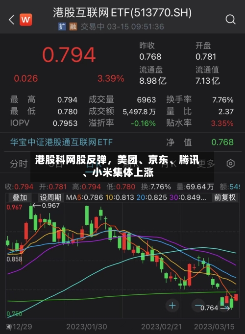 港股科网股反弹,美团、京东、腾讯、小米集体上涨