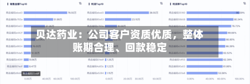 贝达药业：公司客户资质优质	，整体账期合理	、回款稳定-第2张图片