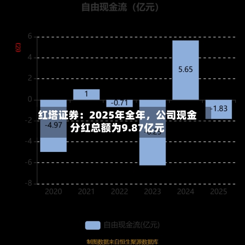 红塔证券：2025年全年，公司现金分红总额为9.87亿元