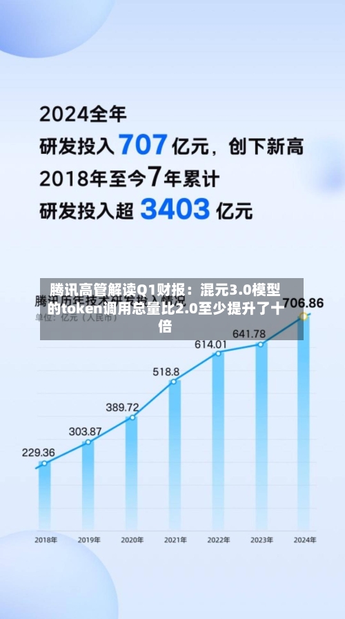 腾讯高管解读Q1财报:混元3.0模型的token调用总量比2.0至少提升了十倍
