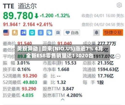 美股异动 | 蔚来(NIO.US)涨逾7% 4月全新ES8零售销量达13020台