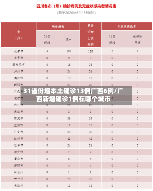 31省份增本土确诊13例广西6例/广西新增确诊1例在哪个城市-第2张图片