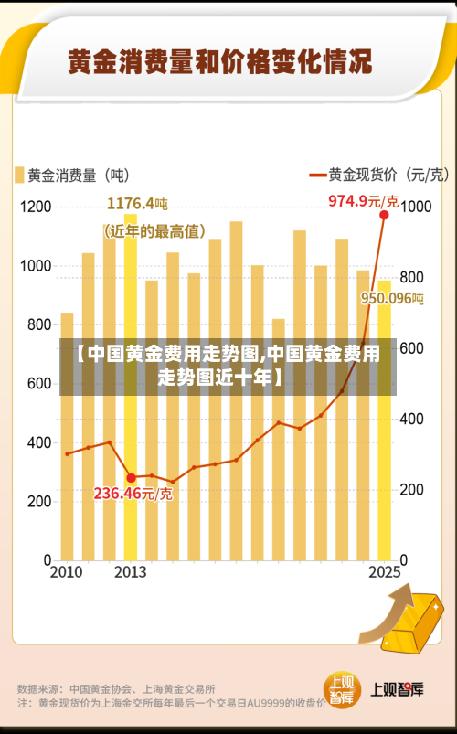 【中国黄金费用走势图,中国黄金费用走势图近十年】