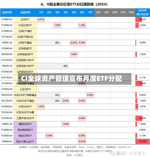 CI全球资产管理宣布月度ETF分配