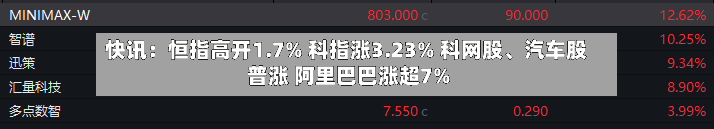 快讯：恒指高开1.7% 科指涨3.23% 科网股、汽车股普涨 阿里巴巴涨超7%-第3张图片