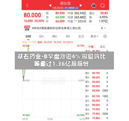基石药业-B早盘涨逾4% 拟回购比较多
不超过1.36亿股股份-第3张图片