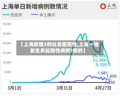 【上海新增3例社会面阳性,上海一地发生多起阳性病例?假的】