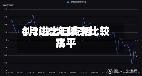 4月进出口费用
创2022年以来比较高
水平