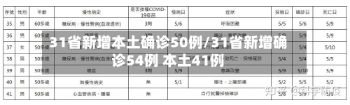 31省新增本土确诊50例/31省新增确诊54例 本土41例