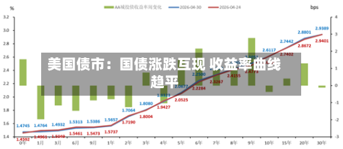 美国债市：国债涨跌互现 收益率曲线趋平