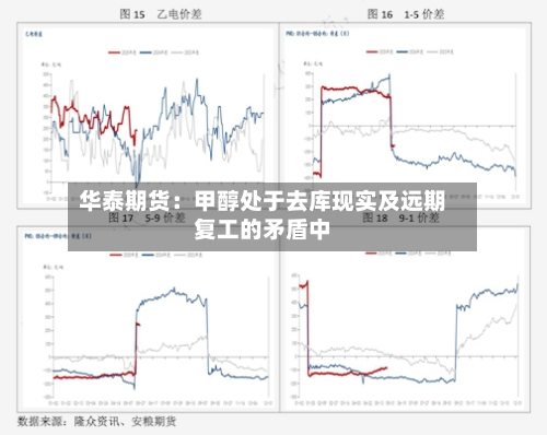 华泰期货:甲醇处于去库现实及远期复工的矛盾中