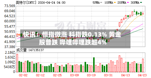 快讯:恒指微涨 科指跌0.13% 黄金股普跌 哔哩哔哩跌超4%-第2张图片
