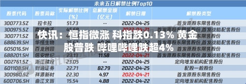 快讯：恒指微涨 科指跌0.13% 黄金股普跌 哔哩哔哩跌超4%