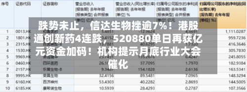 跌势未止，信达生物挫逾7%！港股通创新药4连跌，520880单日再获亿元资金加码！机构提示月底行业大会催化