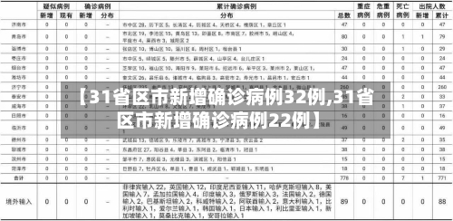 【31省区市新增确诊病例32例,31省区市新增确诊病例22例】