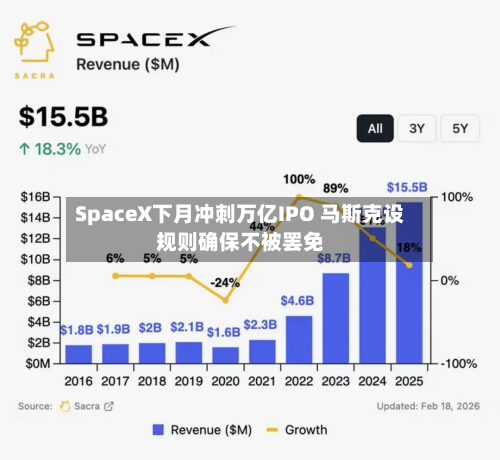 SpaceX下月冲刺万亿IPO 马斯克设规则确保不被罢免-第3张图片