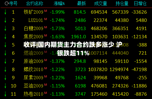 收评|国内期货主力合约跌多涨少 沪银跌超11%