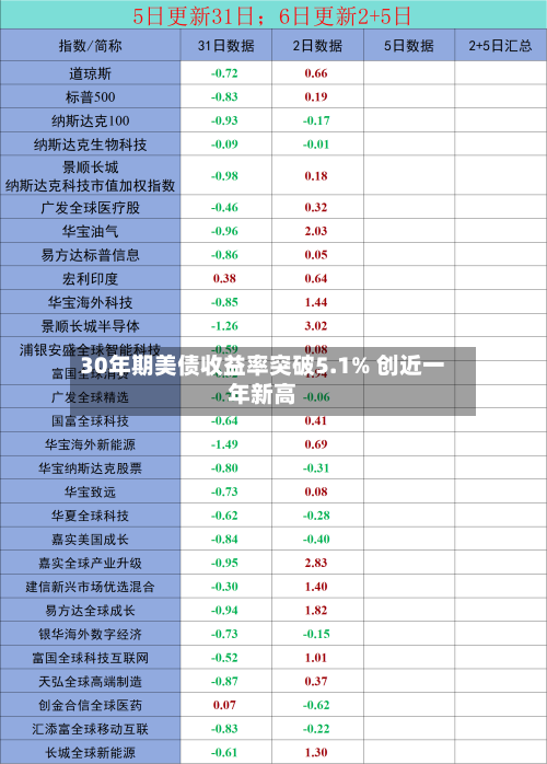 30年期美债收益率突破5.1% 创近一年新高