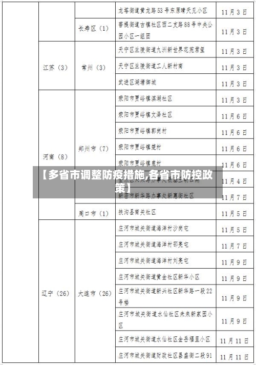 【多省市调整防疫措施,各省市防控政策】-第2张图片