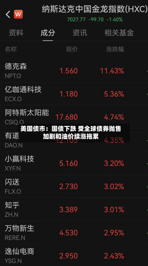 美国债市：国债下跌 受全球债券抛售加剧和油价续涨拖累-第3张图片