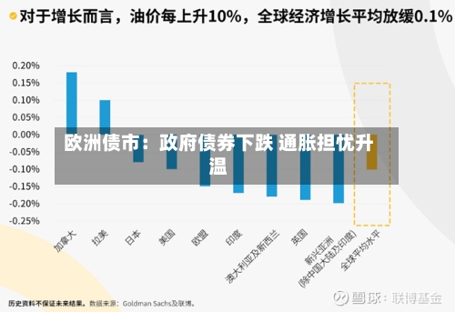 欧洲债市：政府债券下跌 通胀担忧升温