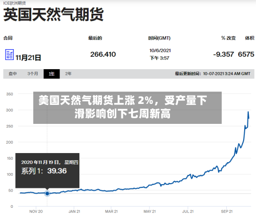 美国天然气期货上涨 2%	，受产量下滑影响创下七周新高-第3张图片