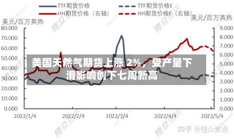美国天然气期货上涨 2%，受产量下滑影响创下七周新高-第2张图片