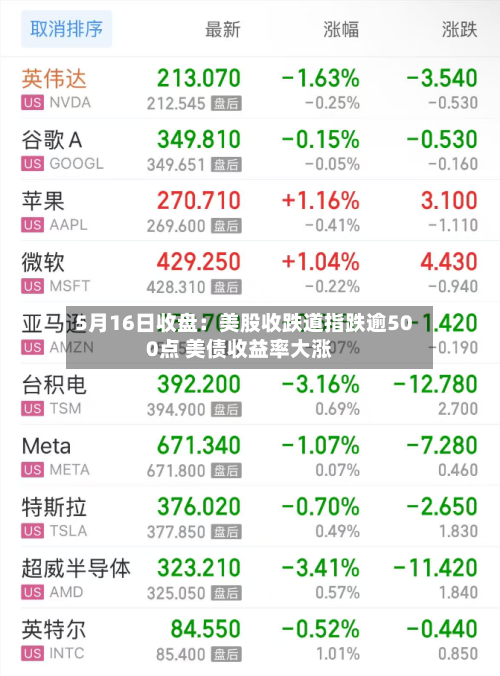 5月16日收盘：美股收跌道指跌逾500点 美债收益率大涨
