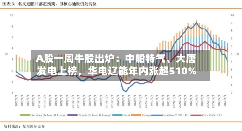 A股一周牛股出炉：中船特气、大唐发电上榜，华电辽能年内涨超510%-第3张图片