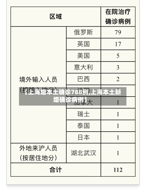【上海增本土确诊788例,上海本土新增确诊病例】-第3张图片