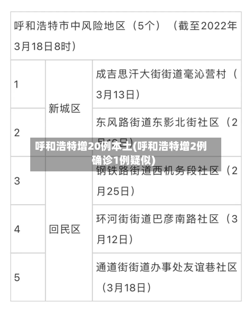 呼和浩特增20例本土(呼和浩特增2例确诊1例疑似)