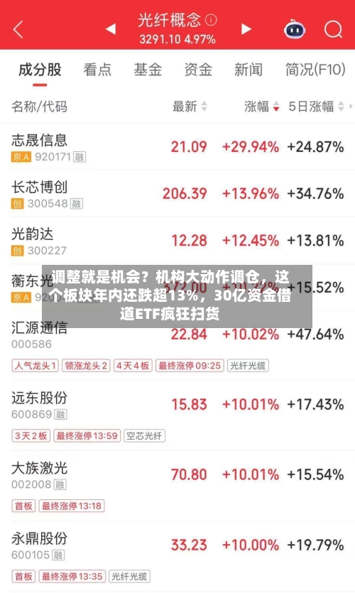 调整就是机会？机构大动作调仓，这个板块年内还跌超13%	，30亿资金借道ETF疯狂扫货-第2张图片