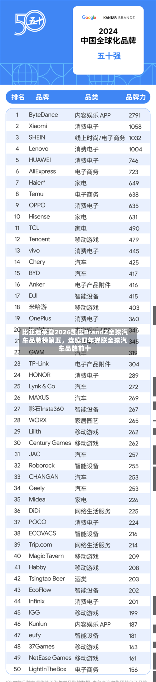 比亚迪荣登2026凯度BrandZ全球汽车品牌榜第五	，连续四年蝉联全球汽车品牌前十-第2张图片