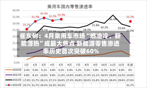 崔东树：4月乘用车市场“燃油冷、新能源热”成最大焦点 新能源零售渗透率历史首次突破60%-第3张图片