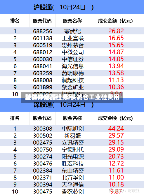 【SMM周评】多头减仓工业硅费用转弱，多晶硅费用整体稳定-第3张图片