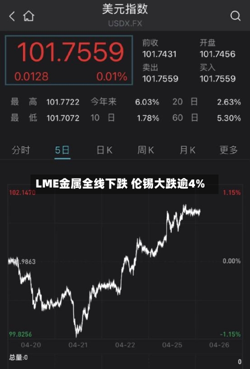 LME金属全线下跌 伦锡大跌逾4%