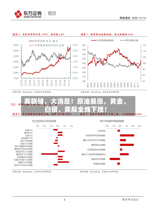 美联储，大消息！原油暴涨	，黄金、白银、美股全线下挫！-第3张图片