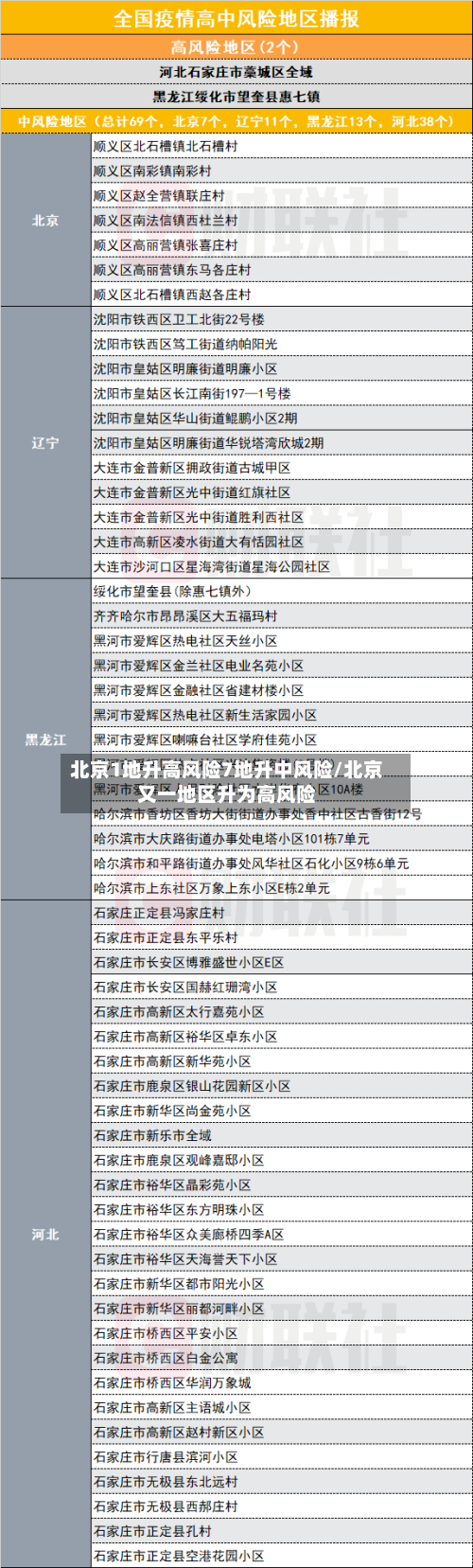 北京1地升高风险7地升中风险/北京又一地区升为高风险