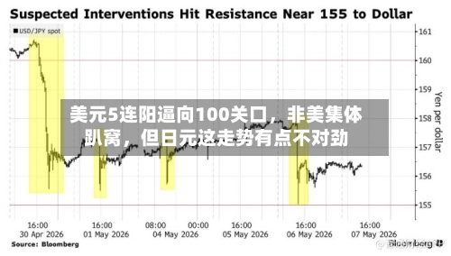 美元5连阳逼向100关口	，非美集体趴窝，但日元这走势有点不对劲-第3张图片