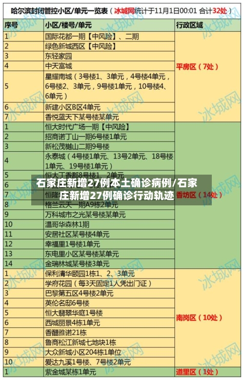 石家庄新增27例本土确诊病例/石家庄新增27例确诊行动轨迹