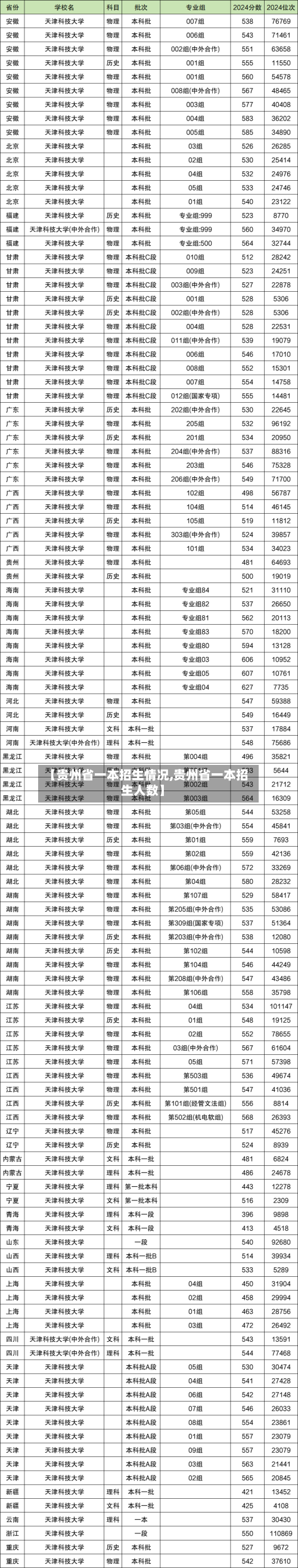 【贵州省一本招生情况,贵州省一本招生人数】