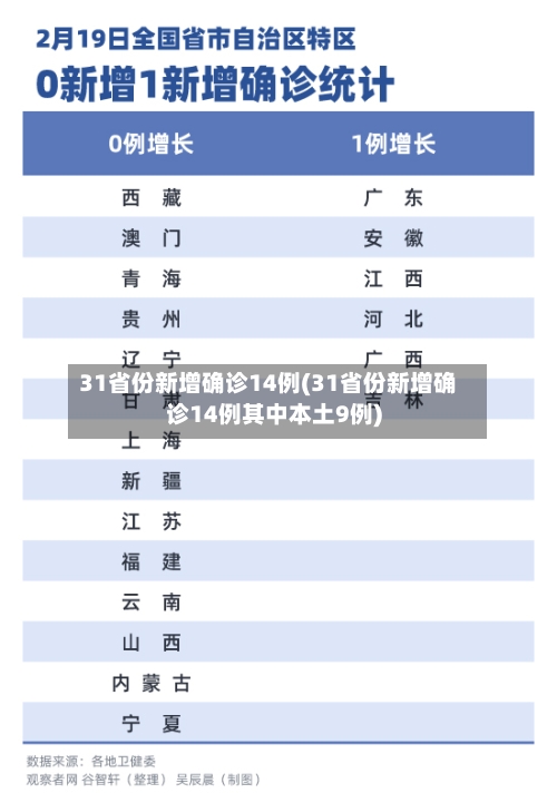 31省份新增确诊14例(31省份新增确诊14例其中本土9例)-第2张图片