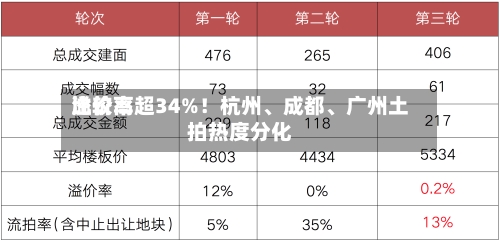 比较高溢价率超34%！杭州	、成都、广州土拍热度分化-第3张图片