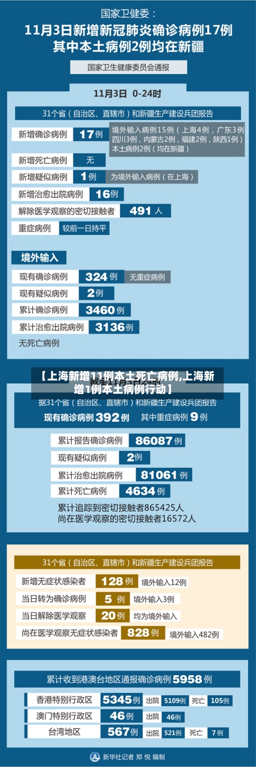 【上海新增11例本土死亡病例,上海新增1例本土病例行动】