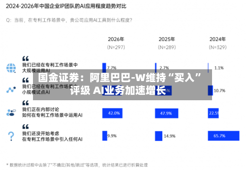 国金证券:阿里巴巴-W维持“买入”评级 AI业务加速增长