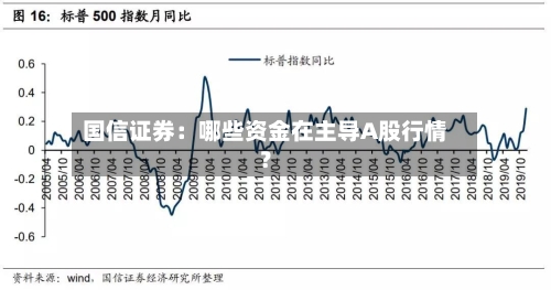 国信证券：哪些资金在主导A股行情？-第3张图片
