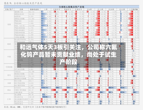 和远气体5天3板引关注，公司称六氟化钨产品暂未贡献业绩，尚处于试生产阶段