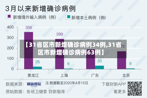 【31省区市新增确诊病例34例,31省区市新增确诊病例63例】