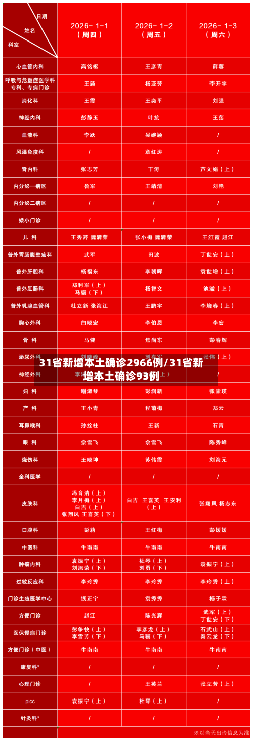 31省新增本土确诊2966例/31省新增本土确诊93例