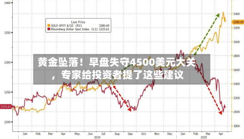 黄金坠落!早盘失守4500美元大关,专家给投资者提了这些建议